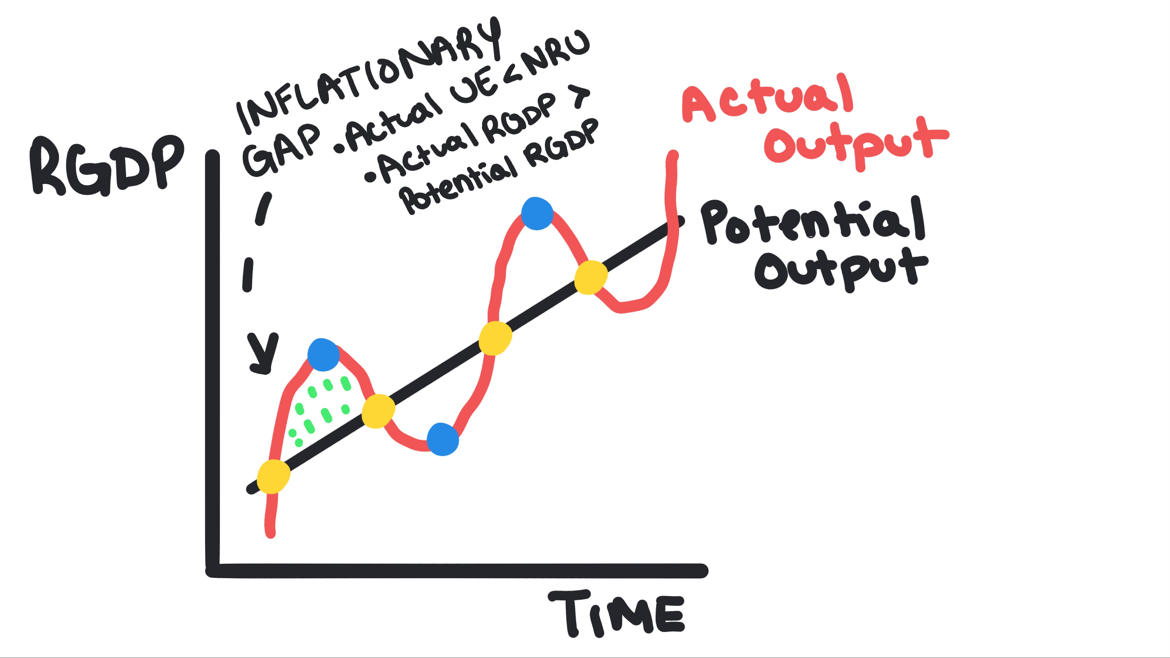 Business Cycles 3